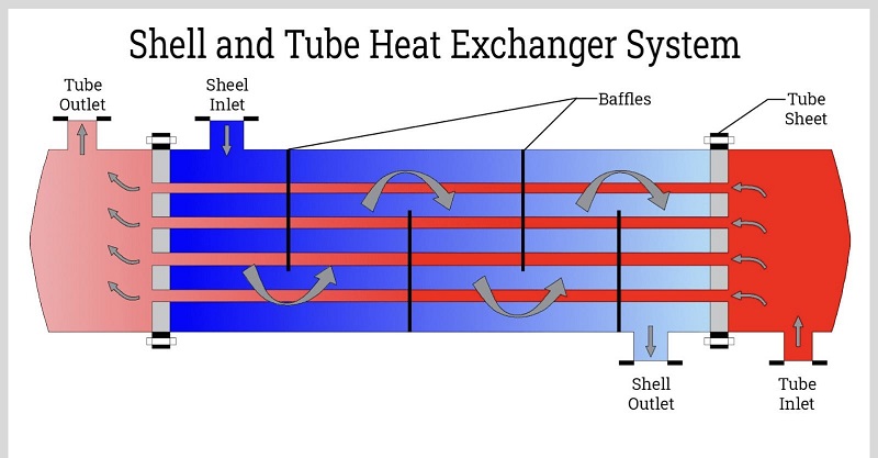 Bảo dưỡng và sử dụng hiệu quả thiết bị trao đổi nhiệt ống chùm